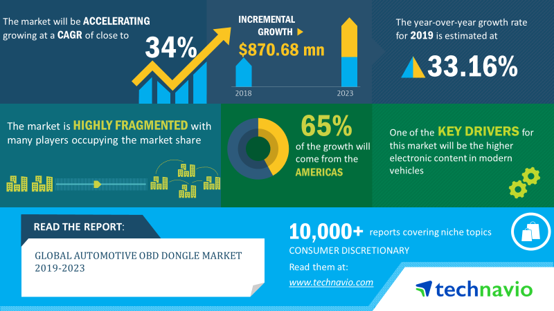 Global Automotive OBD Dongle Market 2019-2023