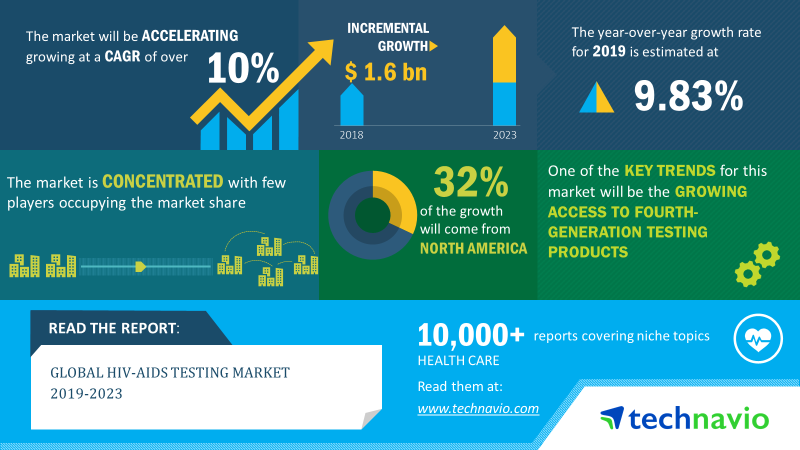 HIV-AIDS-Testing-Market-2019