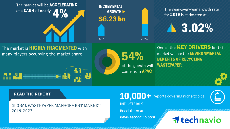 Wastepaper Management Market 2019-2023 1